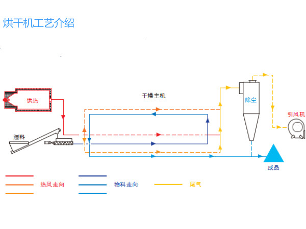 污泥烘干機(jī)干燥示意圖